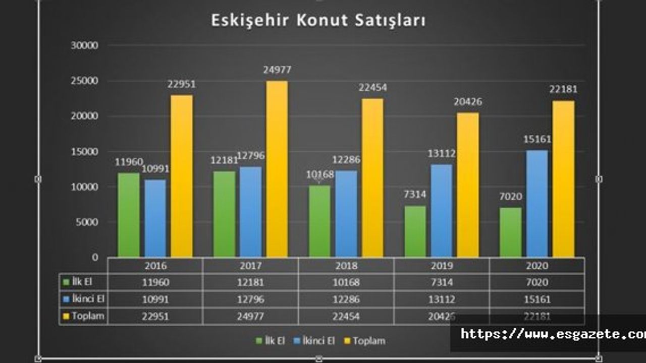 Eskişehir’de ev fiyatları ne kadar arttı?