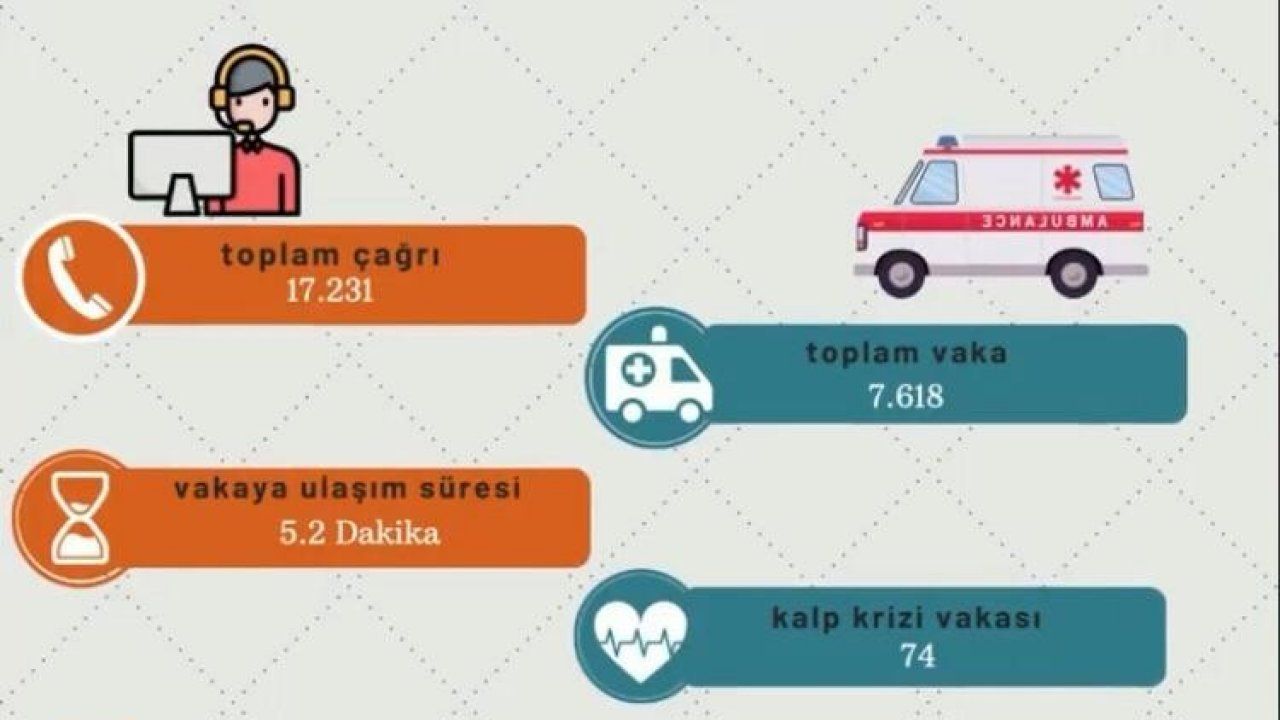 Eskişehir İl Ambulans Servisi ağustos ayında 7 bin 618 vakaya baktı