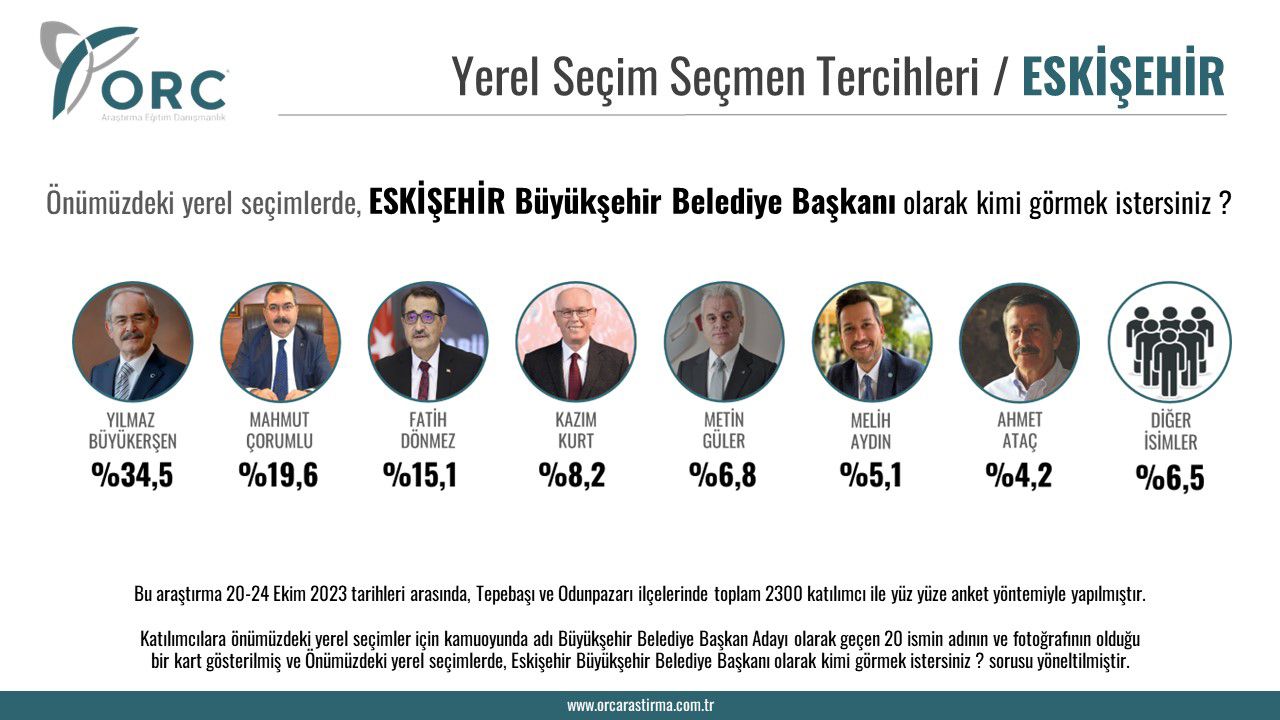ORC Büyükşehir anket sonuçlarını yayınladı - Esgazete -Eskişehir Haber,  Eskişehir Son Dakika Haberleri