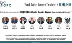 ORC Büyükşehir anket sonuçlarını yayınladı
