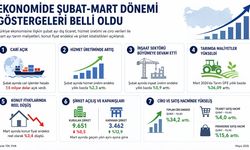 Ekonomide Şubat-Mart Dönemi Göstergeleri Belli Oldu