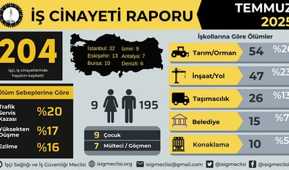 Temmuz ayında en az 204 işçi hayatını kaybetti