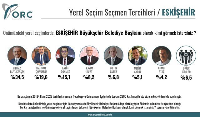 ORC Büyükşehir anket sonuçlarını yayınladı