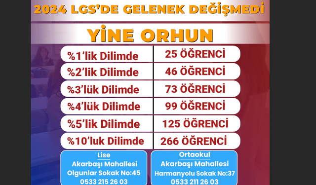 Orhun Eğitim Kurumları LGS'ye damga vurdu