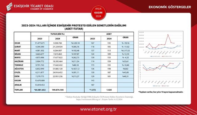 2023'te 200 Milyon TL'yi Aştı