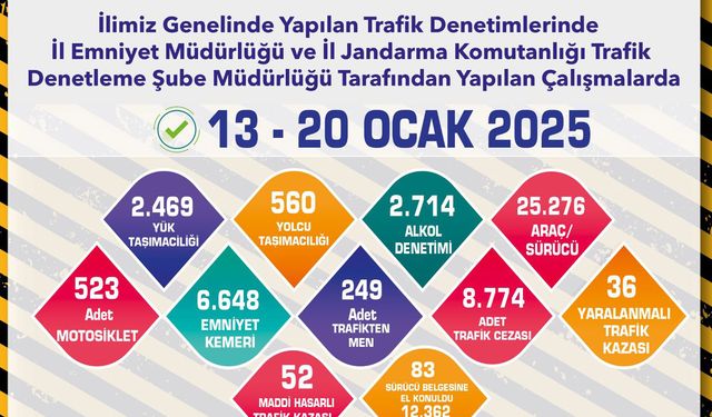 Bir haftada 8 bin 774 trafik cezası kesildi