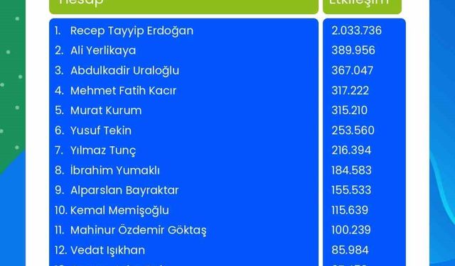 Next Sosyal’de zirvede