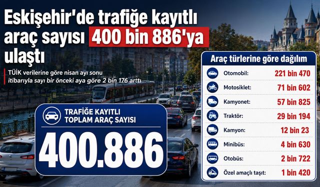 Eskişehir'de trafiğe kayıtlı araç sayısı 400 bin 886'ya ulaştı