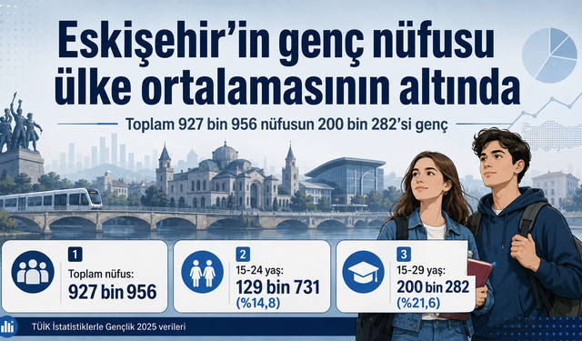 Eskişehir'in genç nüfusu ülke ortalamasının altında