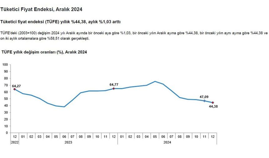 Enflasyon Artışı Dizginlendi, Ancak Hedefe Ulaşmak İçin Uzun Bir Yol Var