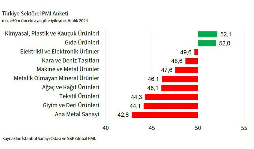 O sektörde durgunluk sinyalleri