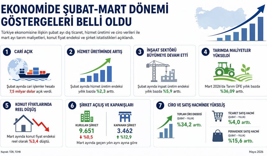 Ekonomide Şubat-Mart Dönemi Göstergeleri Belli Oldu