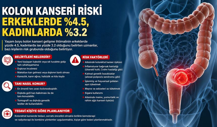 'Kolon kanserinde erkeklerde risk daha fazla'
