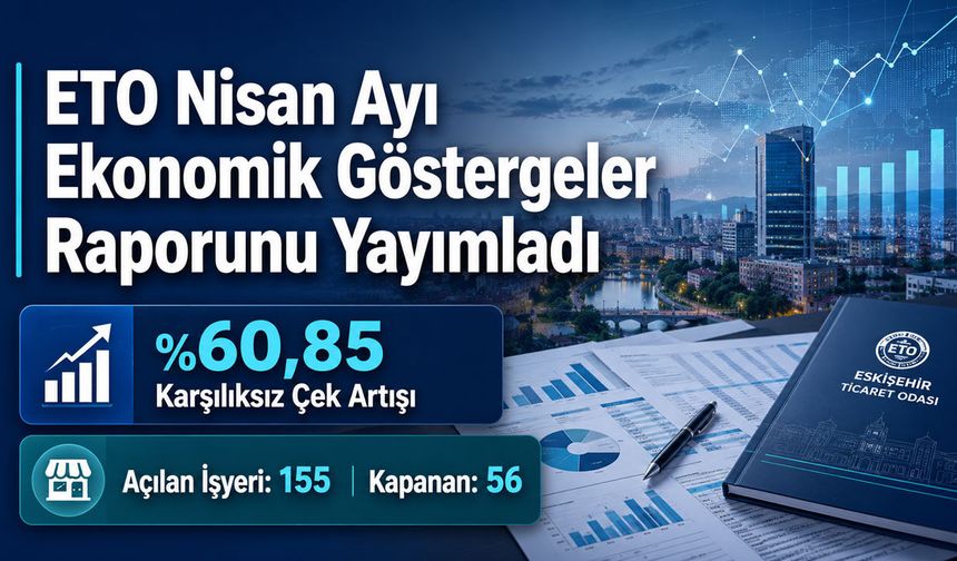 Eskişehir’de karşılıksız çek tutarı %60,85 oranında yükseldi