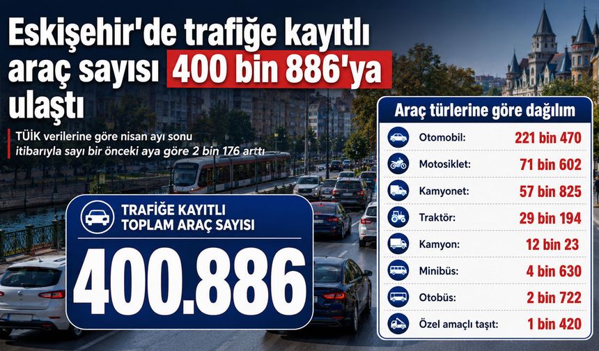 Eskişehir'de trafiğe kayıtlı araç sayısı 400 bin 886'ya ulaştı