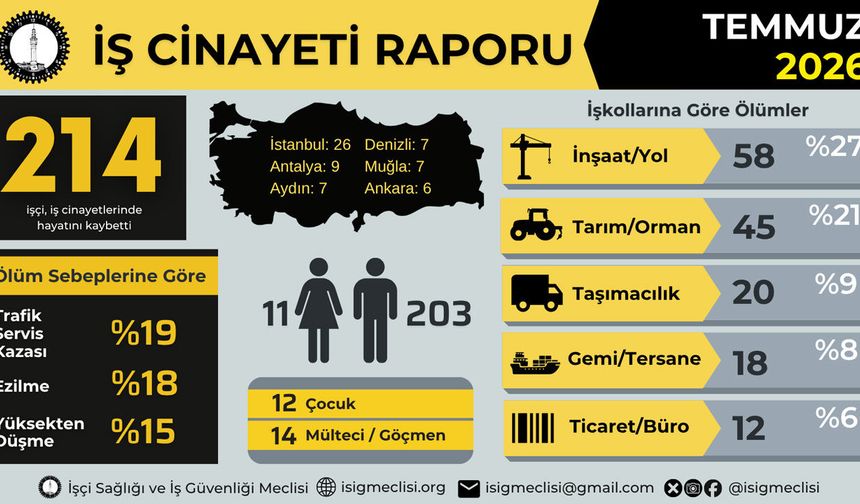 En fazla ölümün olduğu sektör açıklandı