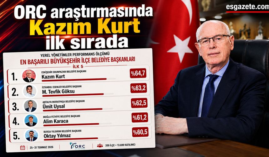 ORC araştırmasında Kazım Kurt ilk sırada