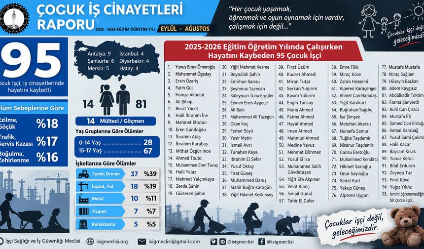 Bir eğitim yılında 95 çocuk işçi hayatını kaybetti