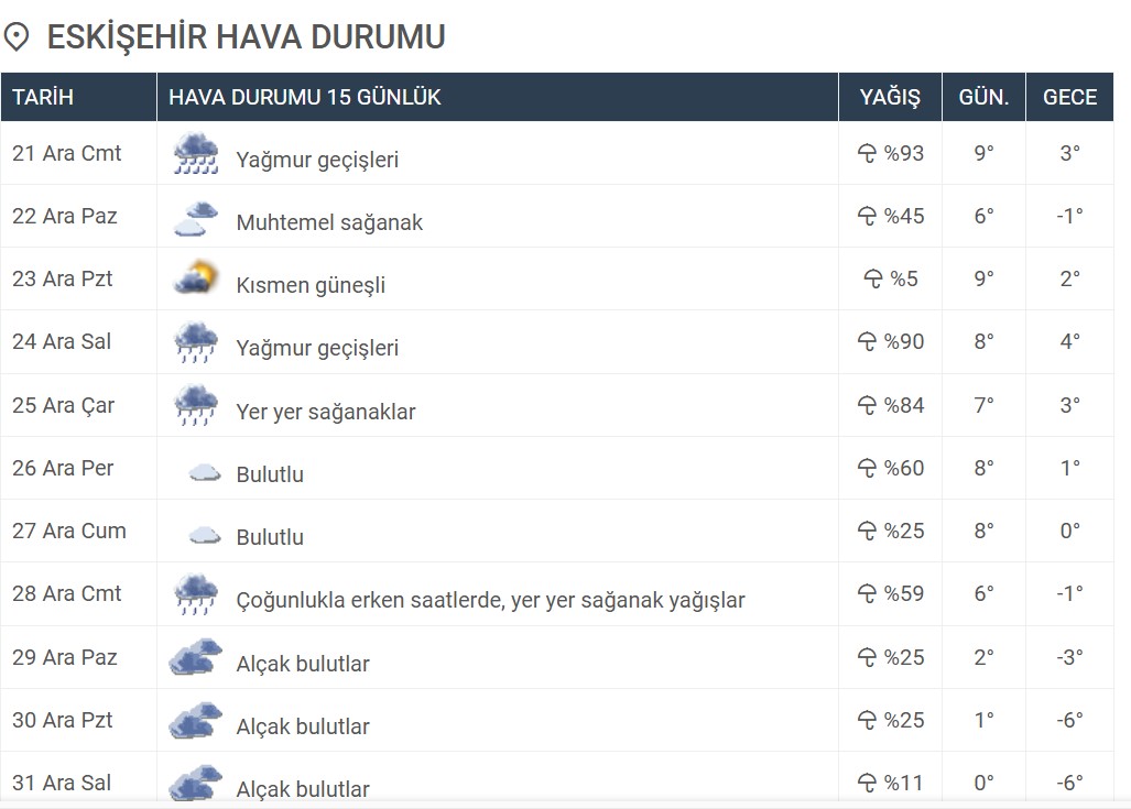 Eskisehir 21 Aralik Pazar Ve 1 Haftalik Hava Durumu Tahmini 1