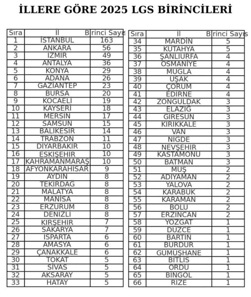 Eskisehir Lgsde Kac Birinci Cikardi