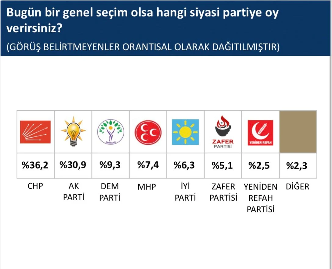 Son Secimi Bilen Sonar Anket Sonuclarini Acikladi
